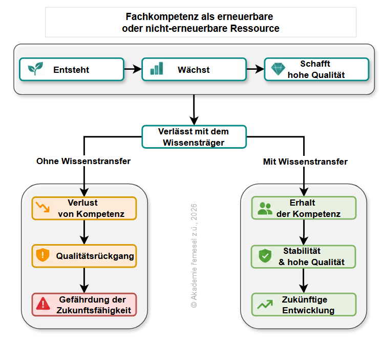 Fachkompetenztransfer